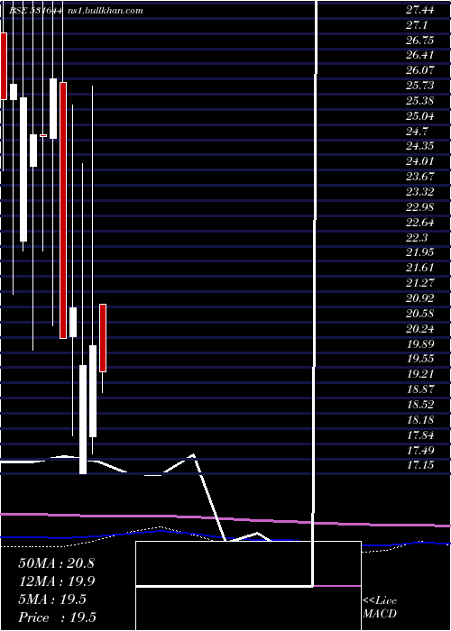  monthly chart TokyoFinanc