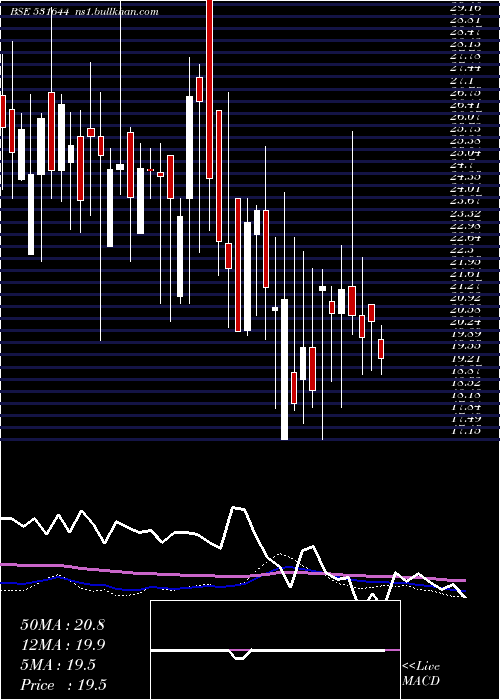  weekly chart TokyoFinanc
