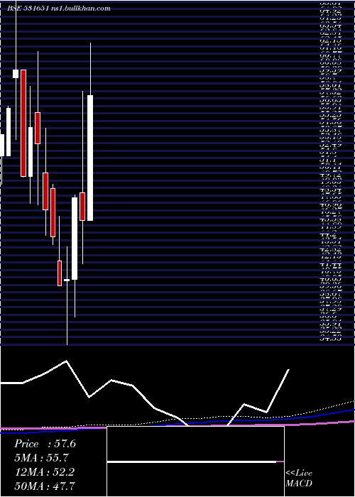  monthly chart NationalGen