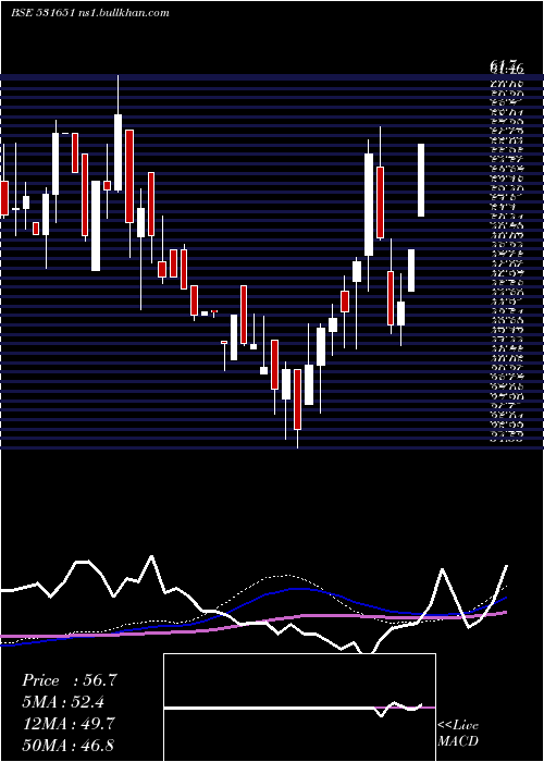  weekly chart NationalGen