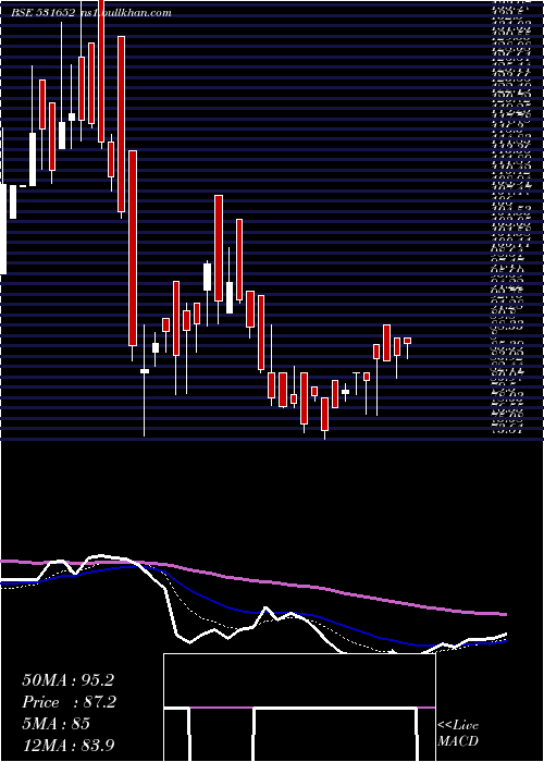  Daily chart ThirdwaveFi