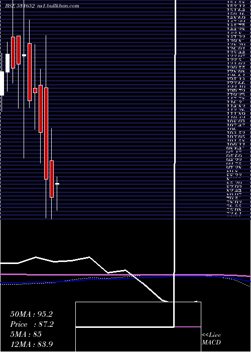  monthly chart ThirdwaveFi