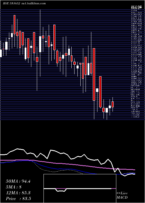  weekly chart ThirdwaveFi