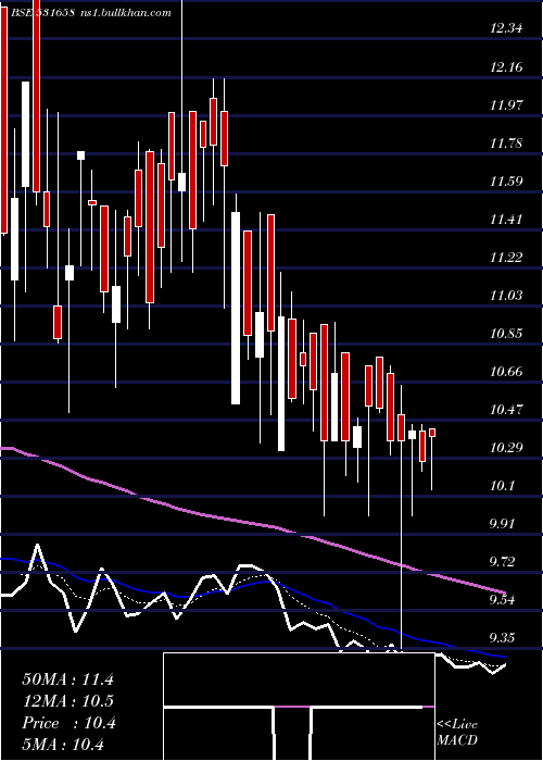  Daily chart TrijalInd