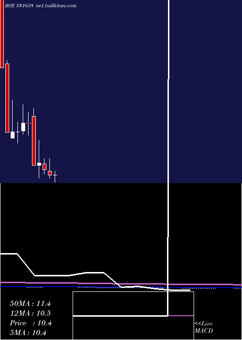  monthly chart TrijalInd
