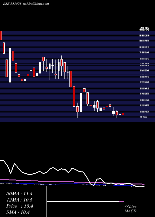  weekly chart TrijalInd