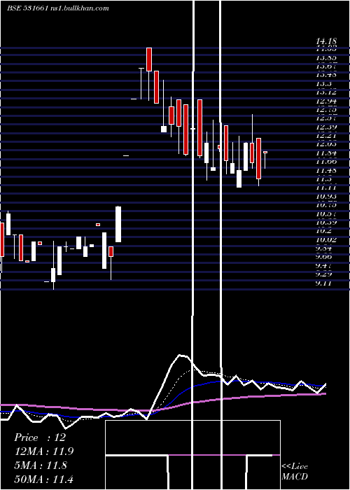  Daily chart HittcoTools