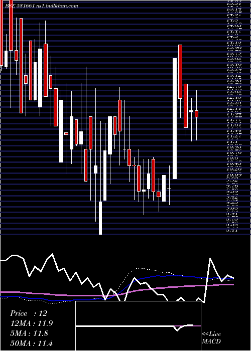  weekly chart HittcoTools