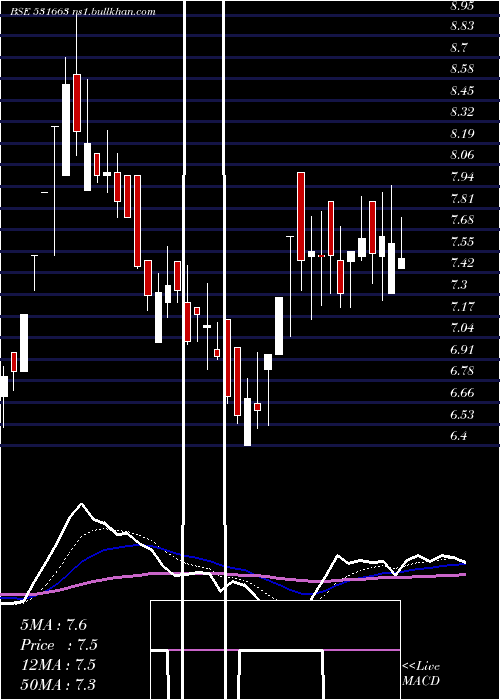  Daily chart Yuvraajhpl