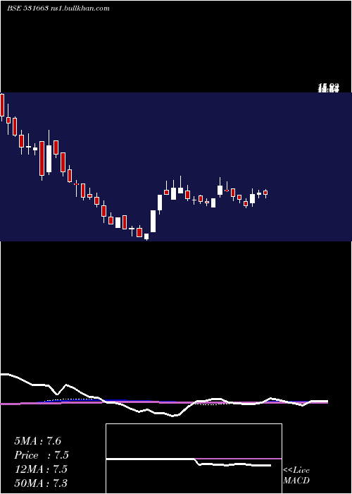  weekly chart Yuvraajhpl