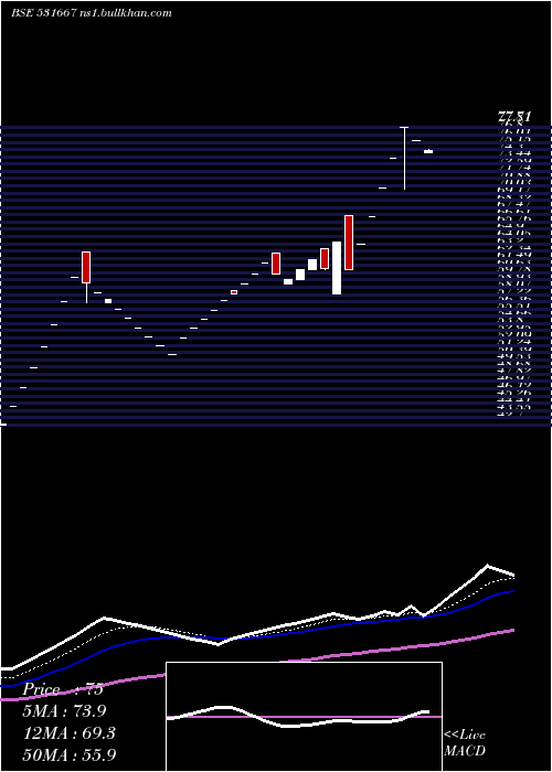  Daily chart Rrmetal