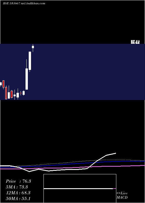  monthly chart Rrmetal