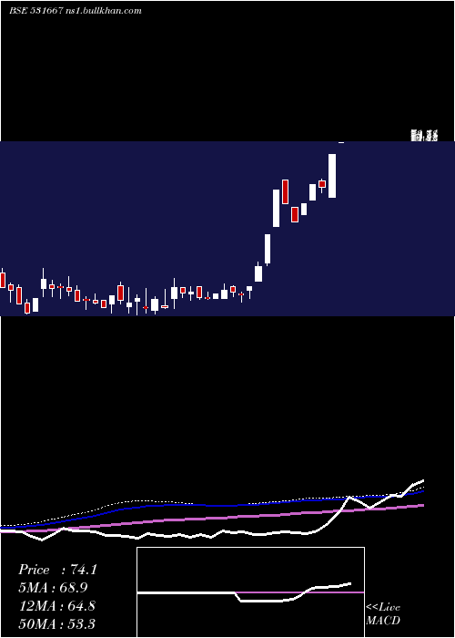  weekly chart Rrmetal