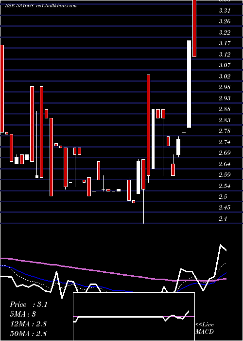  Daily chart VisionCorpo
