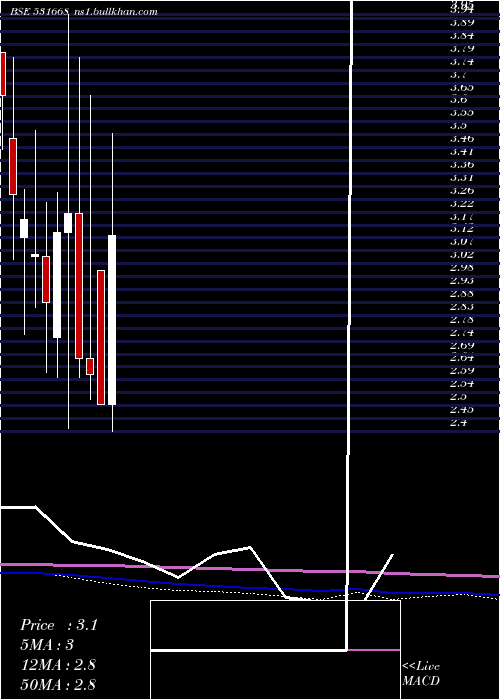 monthly chart VisionCorpo