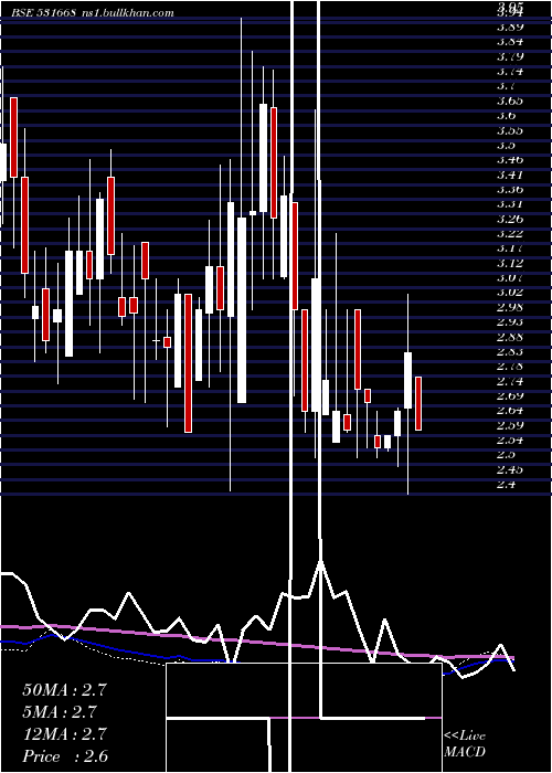 weekly chart VisionCorpo