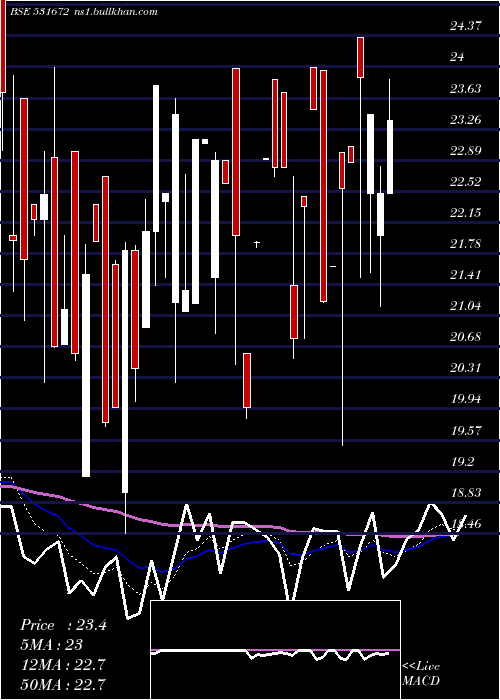  Daily chart InaniSec