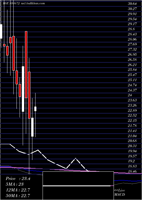  monthly chart InaniSec