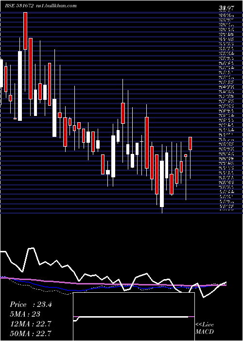  weekly chart InaniSec