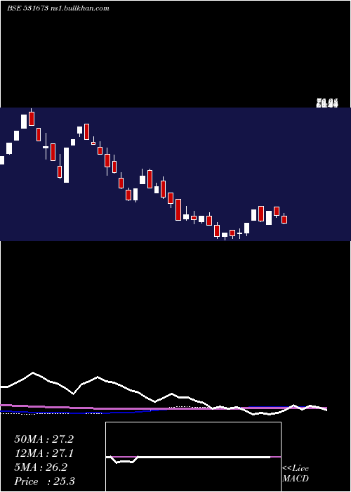  weekly chart AnkaIndia