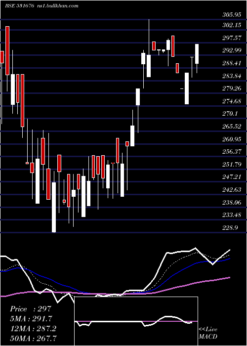  Daily chart Vaghani