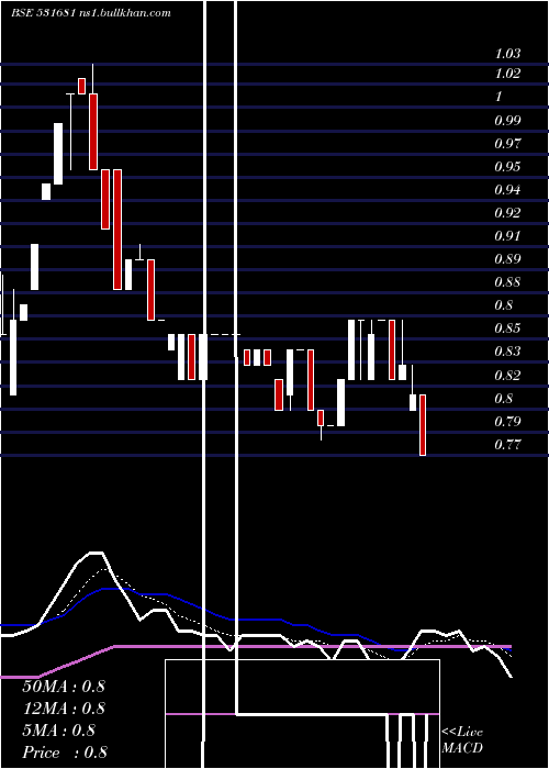 Daily chart AmardeepInd