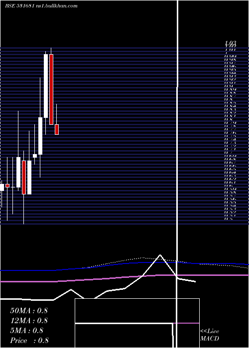  monthly chart AmardeepInd