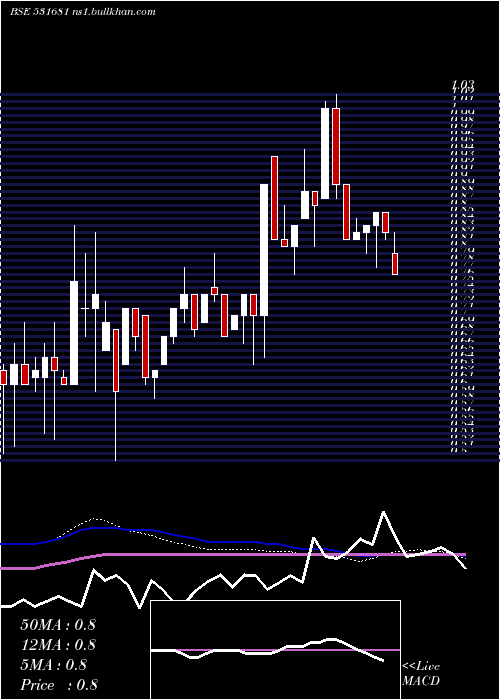  weekly chart AmardeepInd