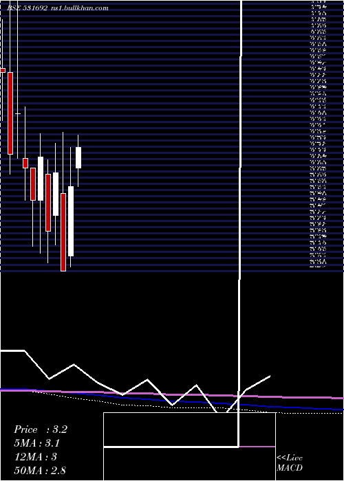  monthly chart KhyatiMulti