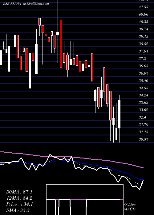  Daily chart RainbowFoun