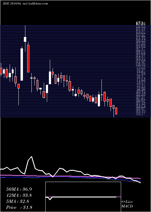  weekly chart RainbowFoun