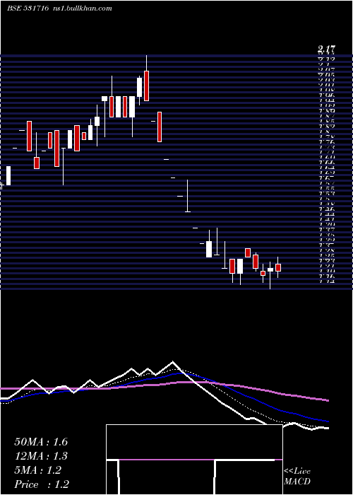  Daily chart Tricomfru