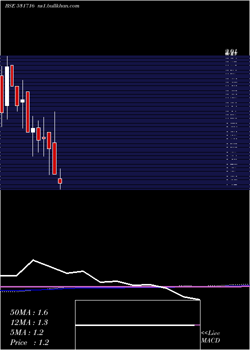  monthly chart Tricomfru
