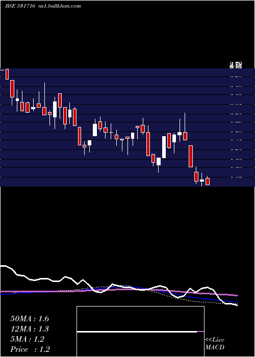  weekly chart Tricomfru