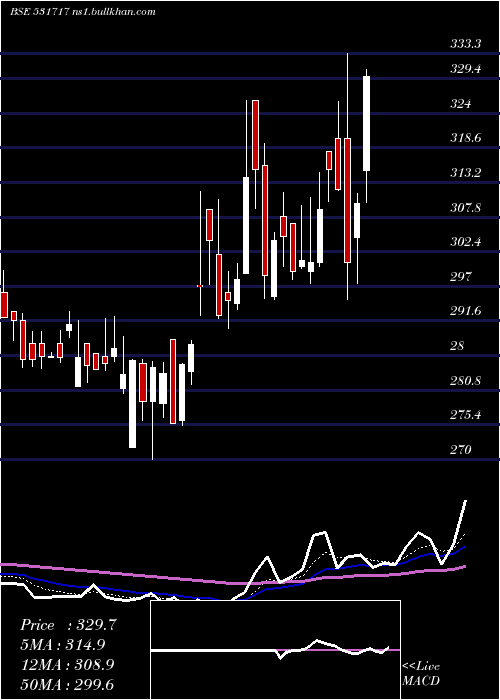  Daily chart Vidhiing