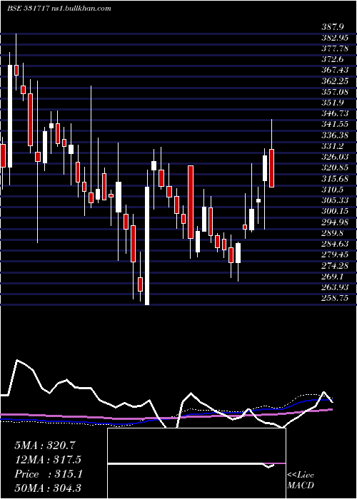  weekly chart Vidhiing