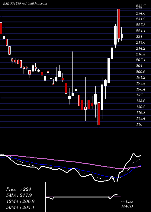  Daily chart BhagiraChem