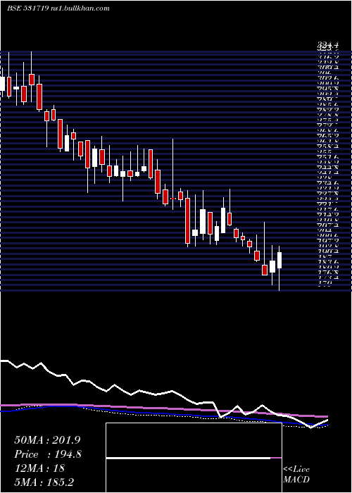  weekly chart BhagiraChem