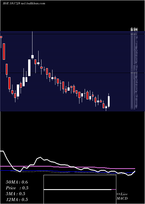  weekly chart StampedeCap