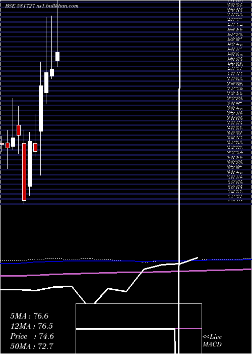  monthly chart MenonPiston