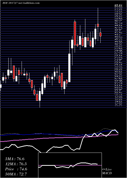  weekly chart MenonPiston