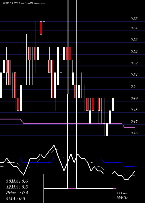  Daily chart Greencrest