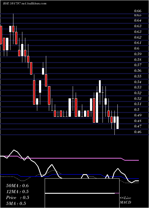  weekly chart Greencrest