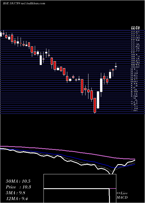  Daily chart GennexLab