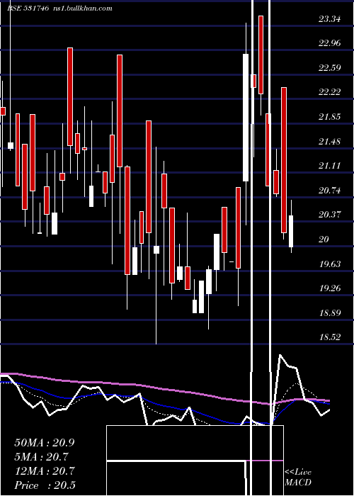  Daily chart PrajayEngs