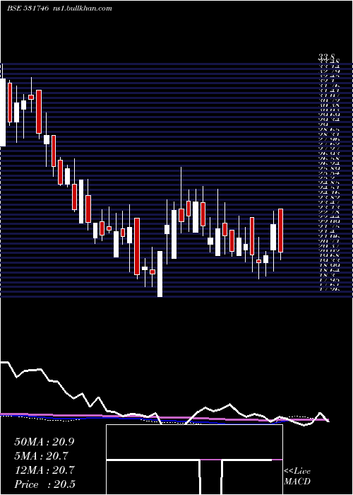  weekly chart PrajayEngs