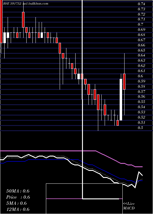  Daily chart SunTechno