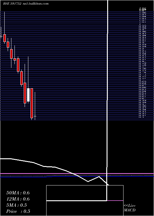  monthly chart SunTechno