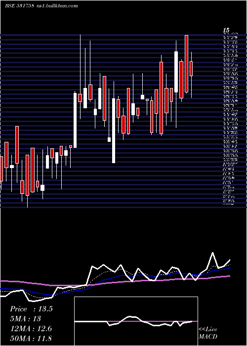  Daily chart GK