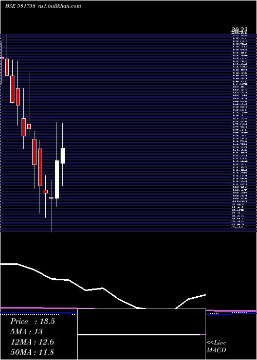  monthly chart GK